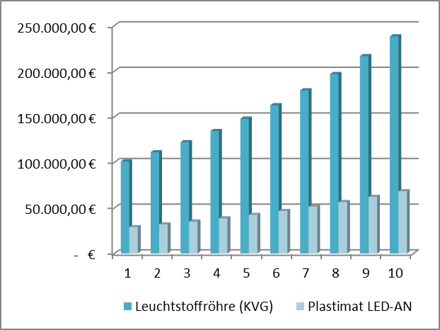 kvg led vergleich