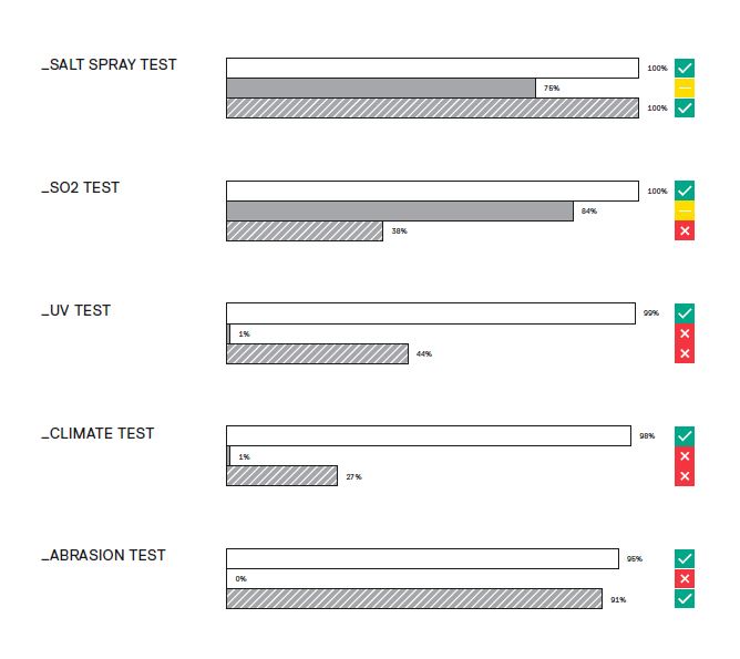 Tests Swareflex